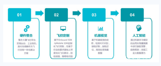 无人机自动运维巡检方案